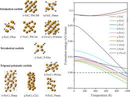 Louis connaît (je les lui ai exprimés) toute l'admiration et le respect que j'ai pour sa personne et la sincérité de sa motivation. Mossbauer Spectroscopy Of Iron Carbides From Prediction To Experimental Confirmation Scientific Reports