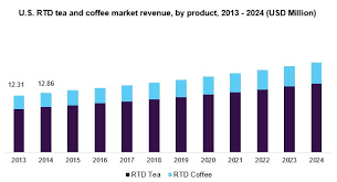 Maybe you would like to learn more about one of these? Global Ready To Drink Tea And Coffee Market Industry Report 2024