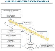 Hitung cepat nilai akreditasi smk 2021подробнее. Pos Pelaksanaan Akreditasi Sekolah Madrasah Tahun 2020 2021 Kherysuryawan Id