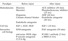 European study group of nutritional treatment of chronic renal failure in childhood. Treatment Of Acute Renal Failure Kidney International
