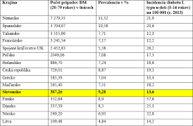 Image result for cukrovka hodnoty tabulka