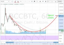 bch btc 1hrs chart alert bitcoin cash ready to fly to