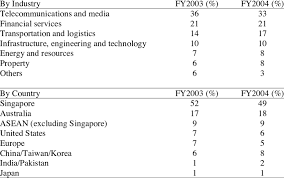 Temasek holdings private limited (temasek olarak kısaltılır) singapurlu bir holding şirketidir singapur hükümetine aittir. Investment Portfolio Of The Temasek Holdings Limited Download Table