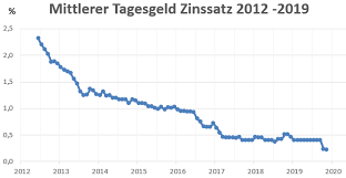 Tagesgeld bis 100.000 euro abgesichert durch gesetzliche einlagensicherung. Tagesgeldzinsen Vergleich 2020 Bis 3 0 Zinsen Finden