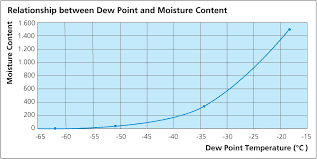 nitrogen gas dew point of nitrogen gas