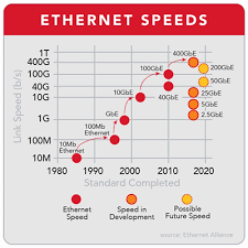 carrier ethernet 101 speeds standards and services ciena