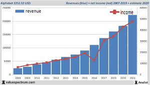 Alphabet announces date of second quarter 2022 financial results . Analysts Expect Over 2021 Rising Revenue Alphabet Valuespectrum Com