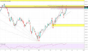 Sx5e Index Charts And Quotes Tradingview