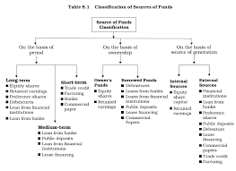 कूड़े (odor) सीवेज और औद्योगिक प्रक्रिया से उभरने वाली गंध. Ncert Class Xi Business Studies Chapter 8 Sources Of Business Finance Aglasem Schools