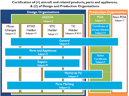 Easa Part 21 Baines Simmons