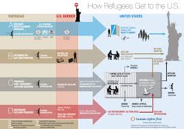 A Flow Chart Of The United States Asylum Process This
