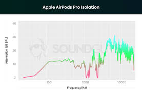 Apple Airpods Pro Vs Airpods Leave It To The Pro Soundguys