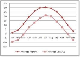 Beijing Weather And Climate Beijing City Information