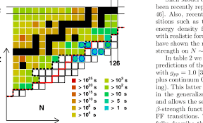 Color Online Chart Of The Nuclides Around N 126 The