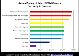 This Is A Chart Illustrating A Stem Career S Annual Salary For Certain Professions It Shows That Co Biochemical Engineering Engineering Jobs Software Engineer