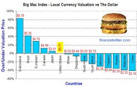 Big Mac Index China Malaysia Currencies Undervalued