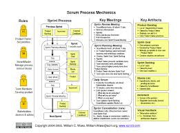 A Good Go At Summarizing The Scrum Process In A Single Graphic Project Management Agile Software Development Agile Project Management