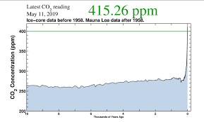 co2 levels in the atmosphere just reached the highest level