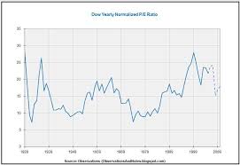 Nasdaq Pe Ratio Historical Chart Beware Of High Price