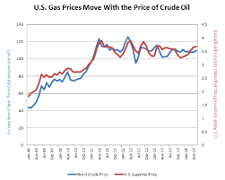 Cause And Effect U S Gasoline Prices Asp American