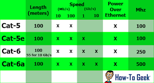 Which ethernet cable is best for you? What Kind Of Ethernet Cat5 Cat5e Cat6 Cat6a Cable Should I Use