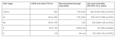Metformin From Immediate Release To Extended Release Formula Effectiveness And Safety In Patients With Chronic Kidney Disease European Medical Journal