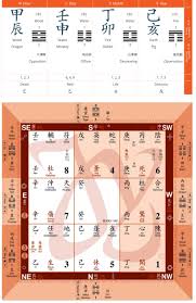 Fan Yin Fu Yin Charts In Qi Men Mind Your Qi By Mindy Yoong