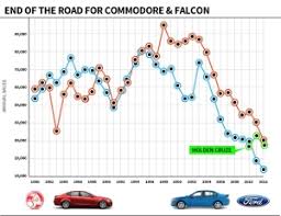 australian auto manufacturing industry collapses