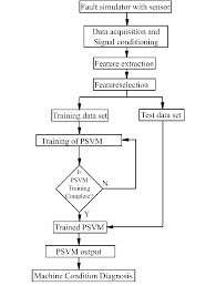 Flowchart Of Fault Diagnosis System Download Scientific