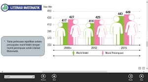 Dapatan pentaksiran antarabangsa (timss dan pisa) mendapati kedudukan malaysia semakin menurun dalam subjek bahasa, sains dan matematik. Prof Marzita Puteh Sme 6044 Group A Semester 2016 2017 Jayalakshmi A P Kalimuthu 2 Pencapaian Malaysia Dalam Timss Dan Pisa