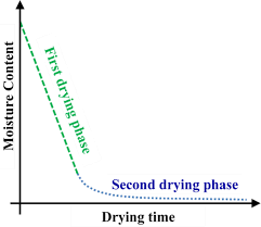 With cement rendering still popular, the only weakness of rendering was always the excruciatingly long drying times. Scielo Brasil Drying Parameters Of Rendering Mortars Drying Parameters Of Rendering Mortars