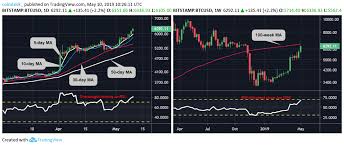 As Bitcoin Continues Its Climb Top Crypto Assets Tease