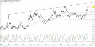 Long Bond Fund Poised To Hit New Highs