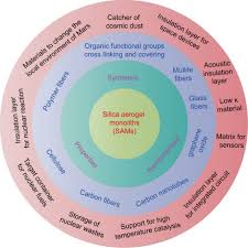 The all new paradigm by alliance rv is the culmination of feedback from thousands of rvers addressing common concerns ranging from running gear and coded wiring to the kitchen sink. A Review Of Recent Progress On The Silica Aerogel Monoliths Synthesis Reinforcement And Applications Springerlink