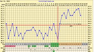 Temp Dip At 11dpo Am I Out Chart Provided Babycenter