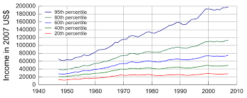 File United States Income Distribution 1947 2007 Svg