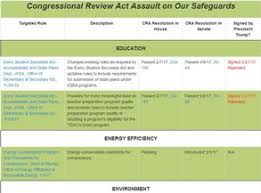 Center For Progressive Reform The Congressional Review Act