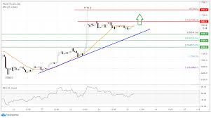 Btc broke many important supports near $48,000 and $47,000 to move further into a bearish zone. Bitcoin Price Analysis 25th April Btc Likely To Resume Uptrend Freebitcoin