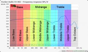 What Is The Frequency Range Of Headphones