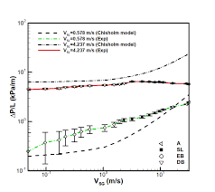 Effect Of Gas Flow Rate On Pressure Drop In A Horizontal