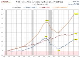 Fhfa House Price Index Up 0 6 In February Seeking Alpha
