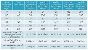 pradhan mantri atal pension yojana apy how to apply