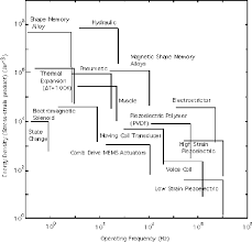 lamb wave actuator selection chart energy density stress