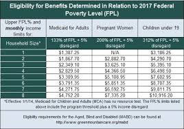 Eligibility Thresholds 2017 Help Center Vermont Health