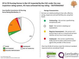 Outstanding, good, requires improvement and inadequate. Cqc Outstanding Care Home Surrey Kingswood Court