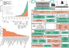 The fsi, us foreign service institute, divides languages into groups of difficulty for speakers of english so about how long would it take me (i'm almost 14) to become fluent in chinese, japanese and korean? Opportunities And Challenges In Long Read Sequencing Data Analysis Genome Biology Full Text
