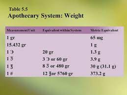 Basic Pharmaceutical Measurements And Calculations Ppt Download