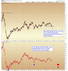 Crb Heading Into Its Three Year Cycle Low Kitco Commentary