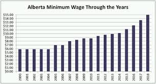 Generally, it has to do with the body of law which prohibits employers from hiring employees or workers for less than a given hourly, daily or monthly minimum wage. Alberta Minimum Wage Increases Affect All Foreign Workers Especially Caregivers Employment And Hr Canada