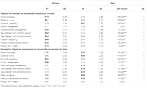 Frontiers Gender Inequality In Household Chores And Work